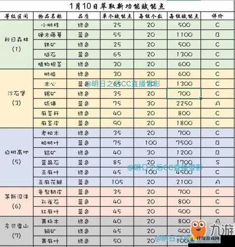 明日之后游戏攻略，深入揭秘萃取材料，解析哪些材料性价比最高最划算